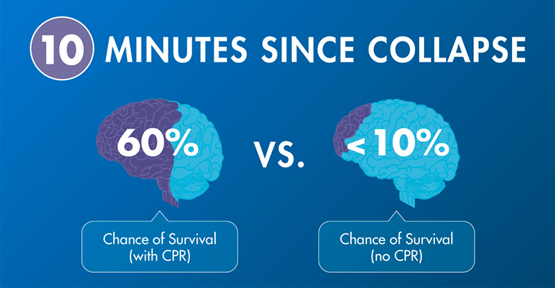 Improve the odds of survival